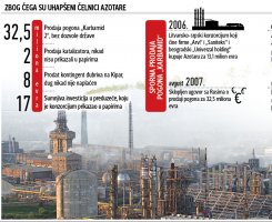 Zbog čega su uhapšeni čelnici Azotare