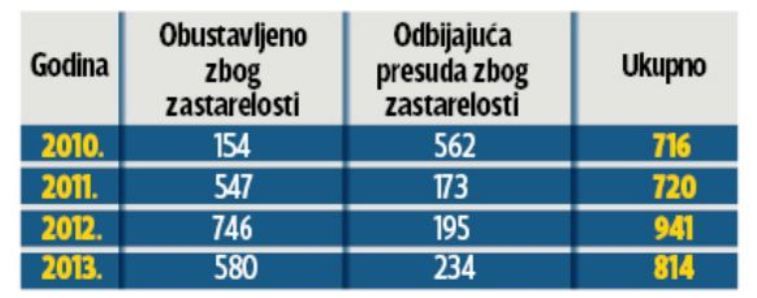 Zastara u sudu
