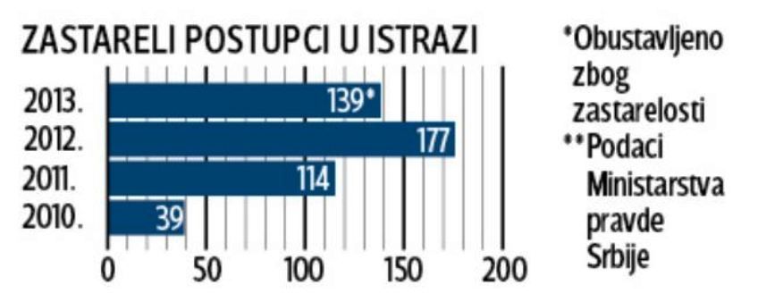 Zastareli postupci u istrazi