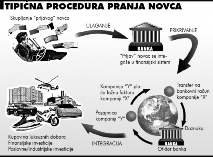 graficki prikaz procedure pranja novca
